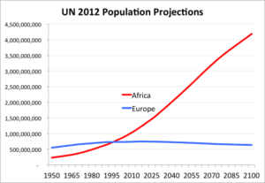 UN 2012 Population Projection