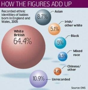The Daily Mail - Only two in three babies born in England and Wales are white British