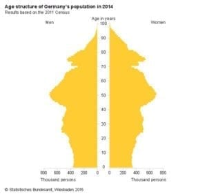 Age structure of Germany's population in 2014