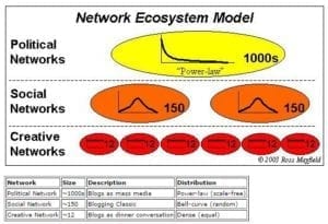 Model ekosystému sítí podle Rosse Mayfielda
