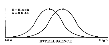 Black and White IQ distribution