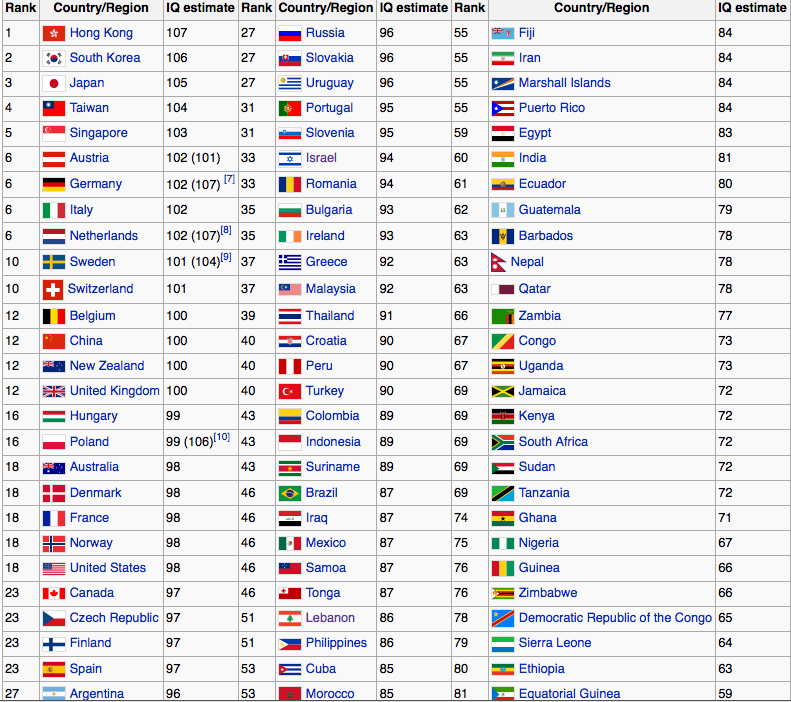IQ_of_Nations_wiki