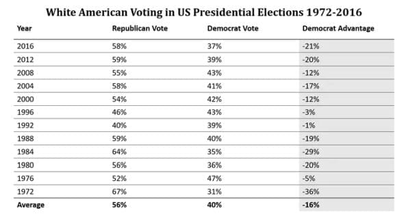 White American Voting 1972-2016