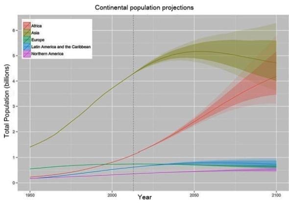 Continental population projections