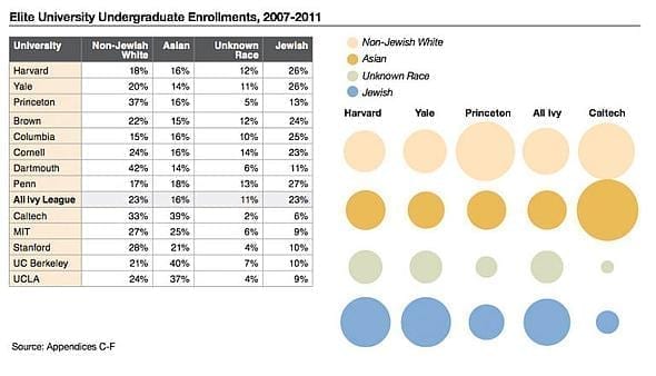Elite University Undergraduate Enrollments, 2007 - 2011 