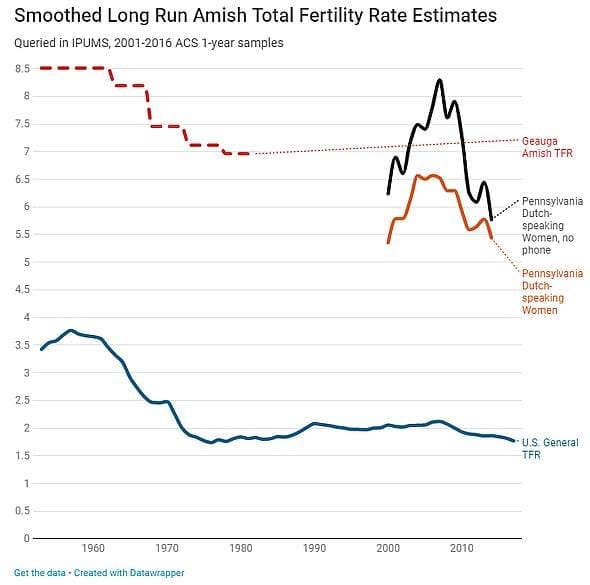 Amish Total Fertility Rate