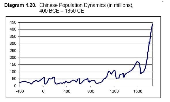 China Historical Demographics