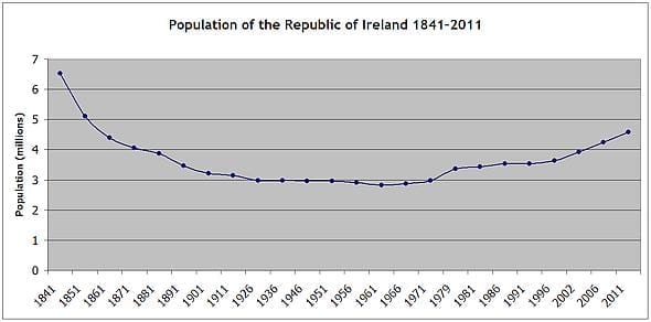 Ireland Population 1841-2011