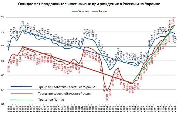 Life expectancy - Ukraine Russia