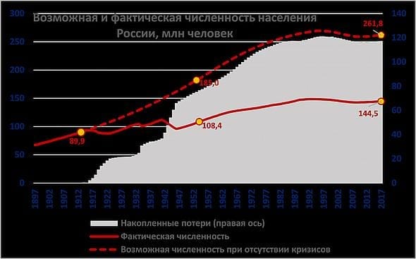 Russia population - no Communism
