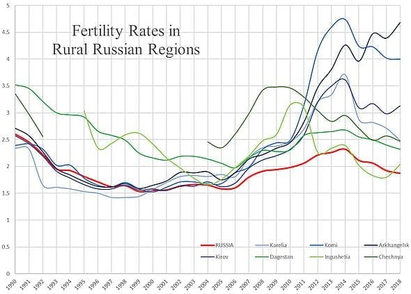 Russia Rural Regions fertility
