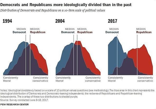Pew Research - Democrats and Republicans More Ideologically Divided