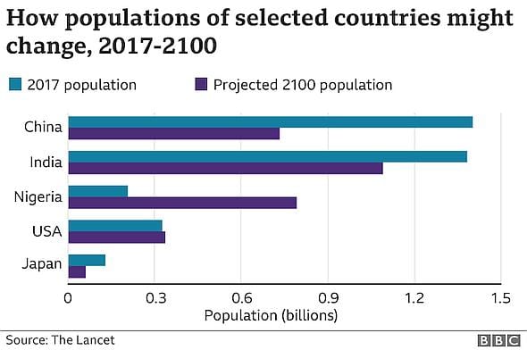 Globální změny populace 2100