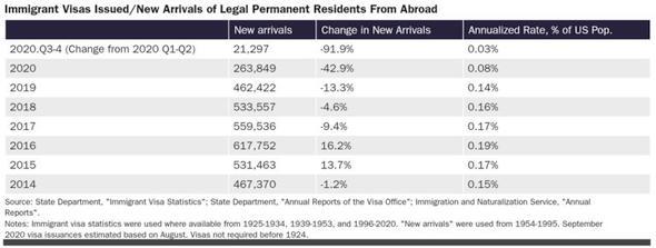Počet udělených imigračních víz za Donalda Trumpa