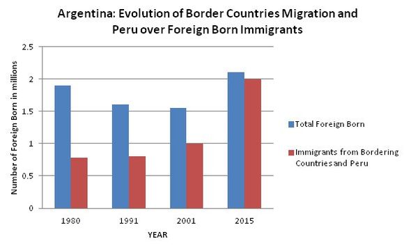 Argentina: vývoj migrace do roku 2015