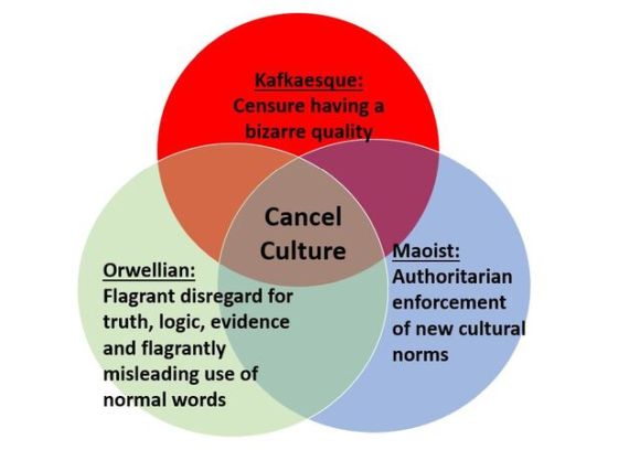 Vennův diagram zobrazující „kulturu rušení“ (cancel culture)